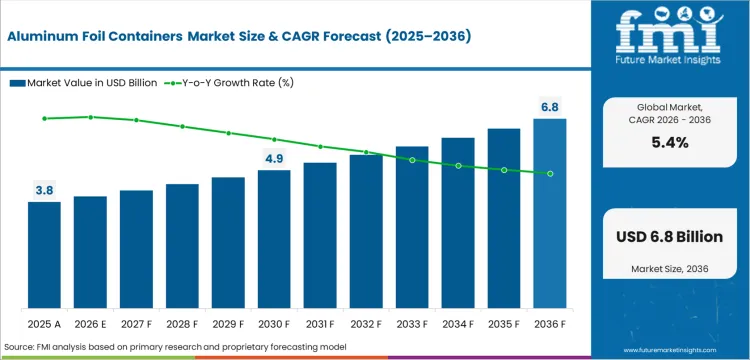 Aluminum Foil Containers Market   Market Value Analysis